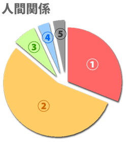 人間関係についてのアンケート結果