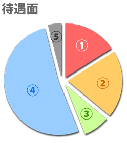 待遇面についてのアンケート結果