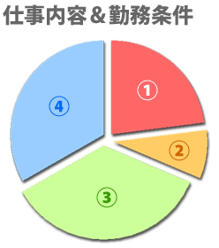 仕事内容＆勤務条件についてのアンケート結果