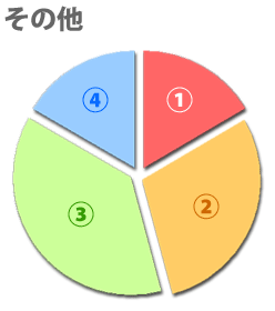 その他のアンケート結果